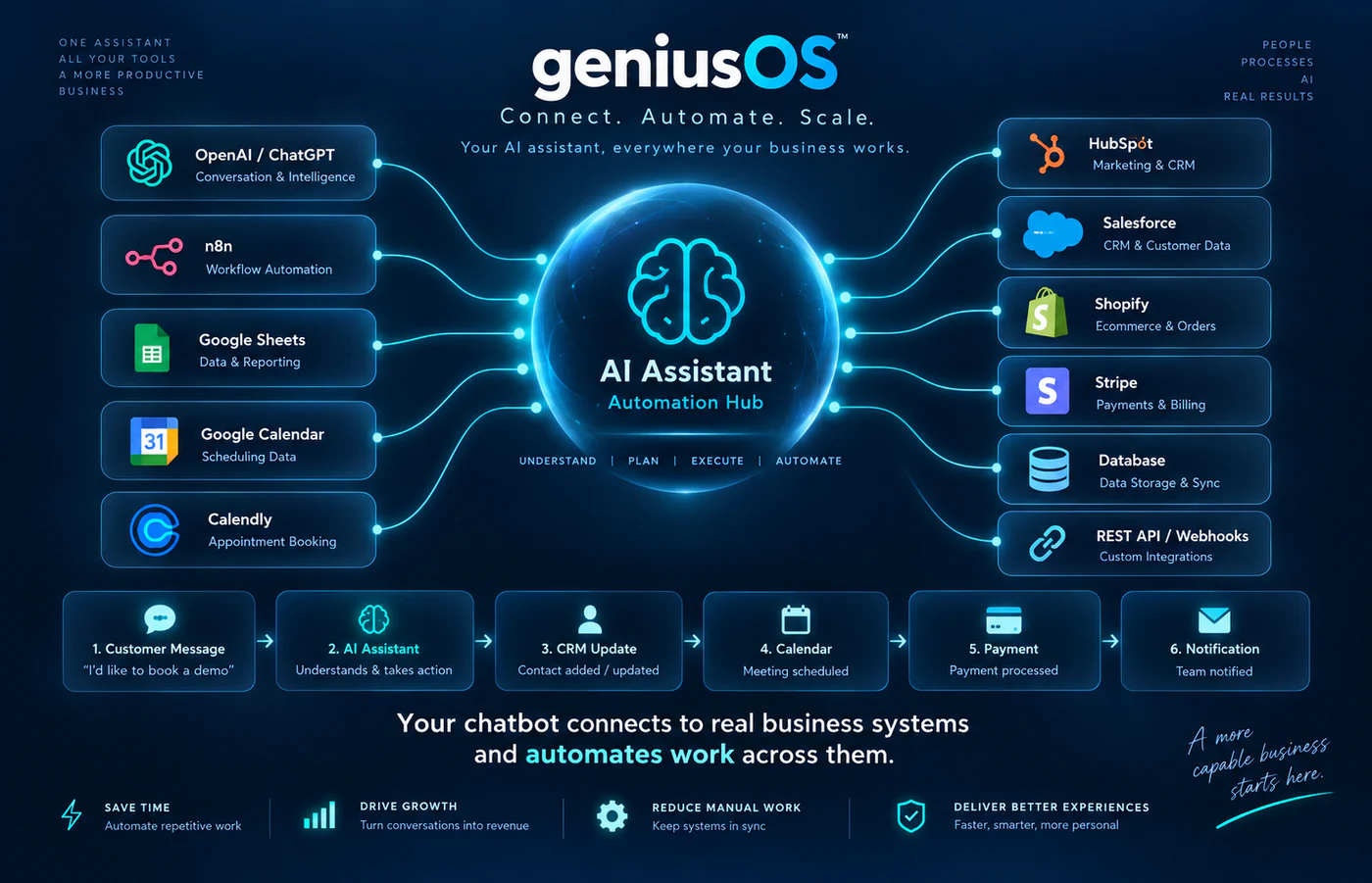 AI assistant connected to CRM, calendar, ecommerce, automation, database and API integrations